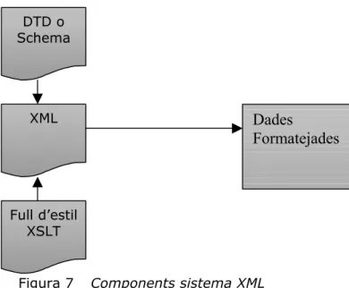 Figura 7  Components sistema XML 