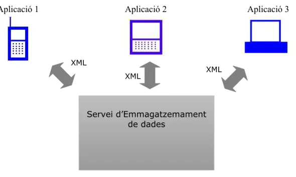 Figura 2  Relacions Servei d’Emmagatzemament de dades 