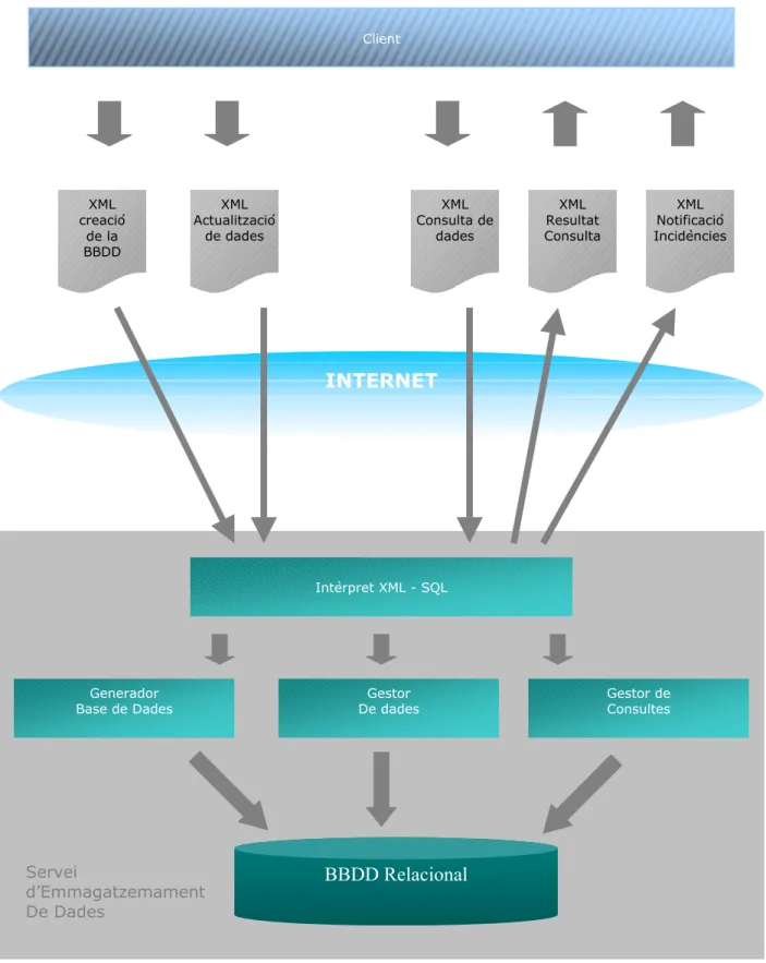 Figura 3  Esquema del servei d’emmagatzemament de dades 