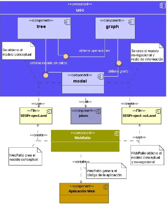 Fig. 2.2. Arquitectura general del proyecto 