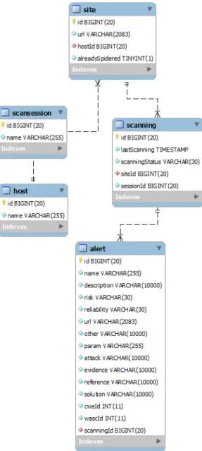 Figura 4.4: Diagrama relacional