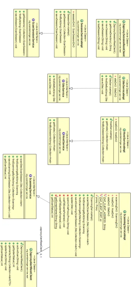 Figura 4.6: Servicios de la capa modelo