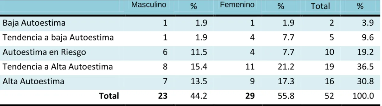 Gráfico N° 2 