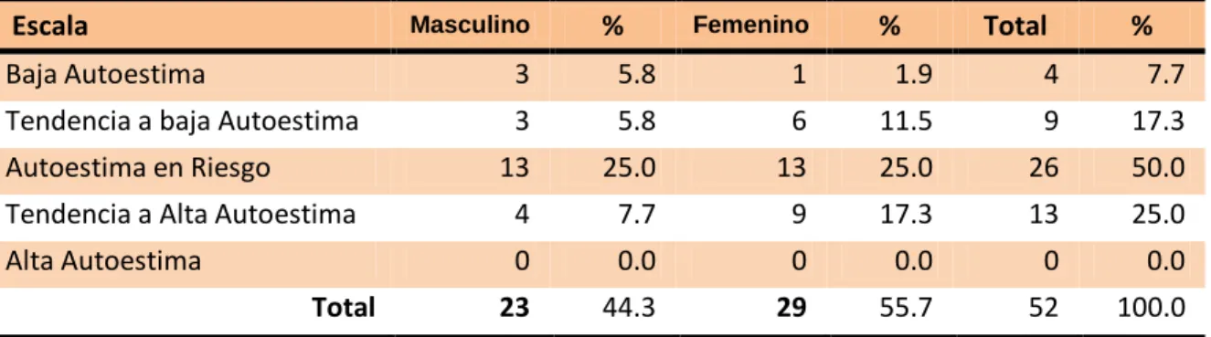 Gráfico N° 3 