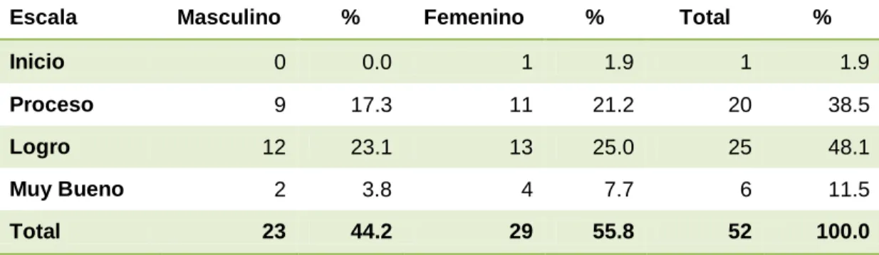 GRÁFICO N° 5 