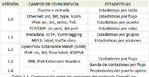 Tabla 1.1. Comparación entre las versiones del protocolo OpenFLow. 
