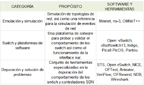 Tabla 2.1. Plataformas de simulación y herramientas de depuración. 