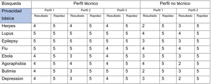 Table 1: Resultados privacidad básica 