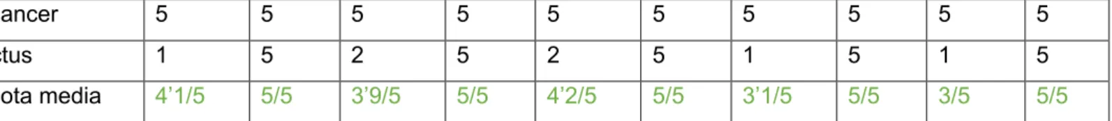 Table 2: Resultados privacidad estricta 