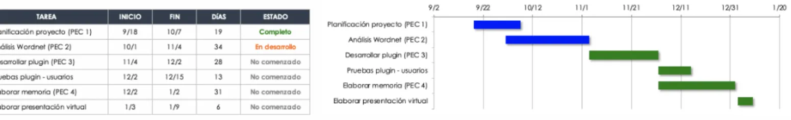 Figure 1: Planificación 