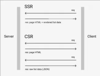Figura 3.2: Comparativa de Server Side Rendering i Client Side Rendering