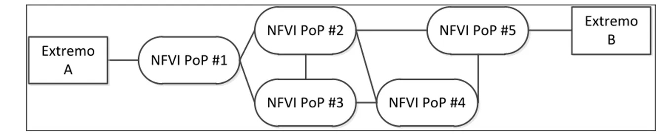 Fig. 1.1 Servicios extremo a extremo en una NFVI distribuida geográficamente. 