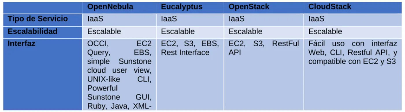 Tabla 1.1 Empresas desarrolladoras de plataformas virtualizadas basadas en software libre