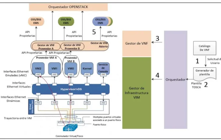 Fig. 1.7 Diagrama integrador para soluciones NFV.