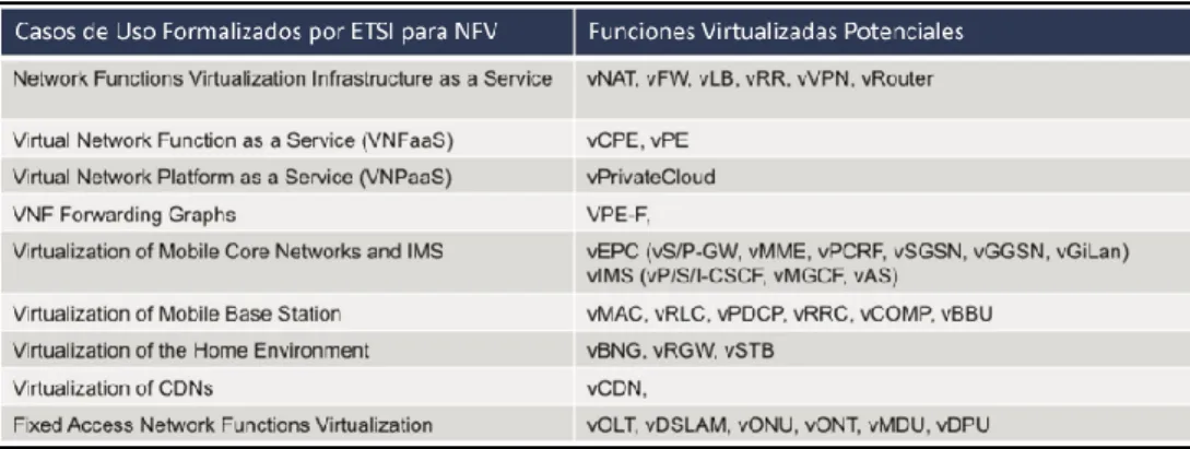 Fig. 1.8 Funciones formalizadas y con potencialidad de virtualización. 