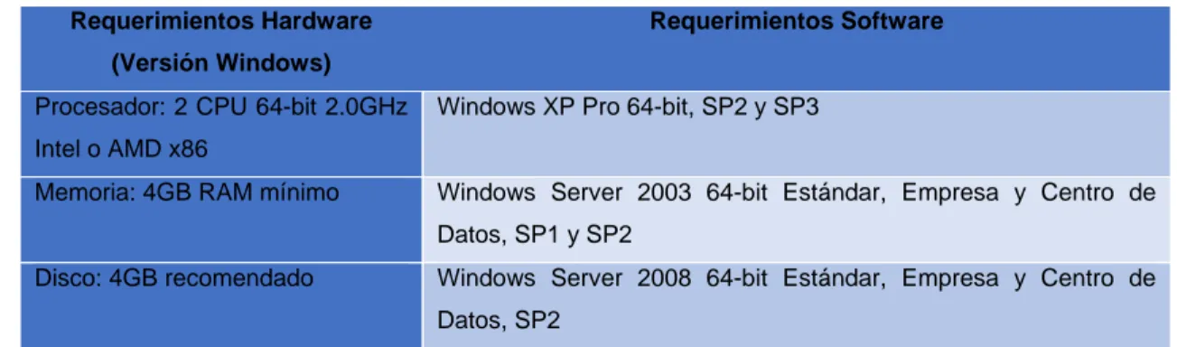 Tabla 2.4 Requerimientos mínimos para vCenter 5.5 con SO Windows. 