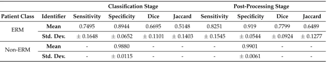 Table 4. Mean Sensibility, Specificity, Dice and Jaccard coefficients for the complete dataset using the selected SVM classifier, divided by the experimental step.