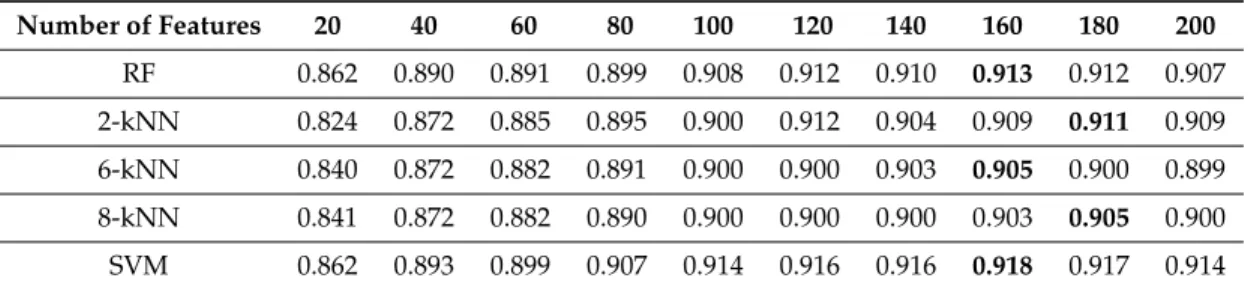 Table 2. Accuracy results with a different number of features. In bold, results of the most accurate configuration for each classifier.