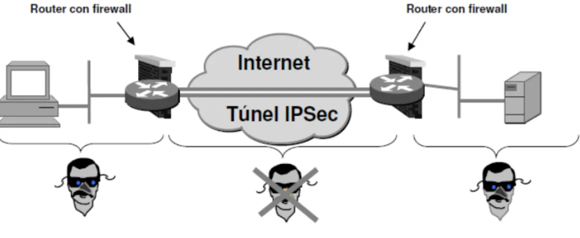 Figura 3.4: IPsec en Modo Túnel 
