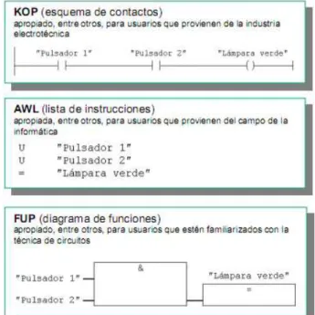 Figura II-14. Tipos de lenguajes de programación. 