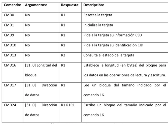 Tabla III -  IV: Comandos para memoria SD 