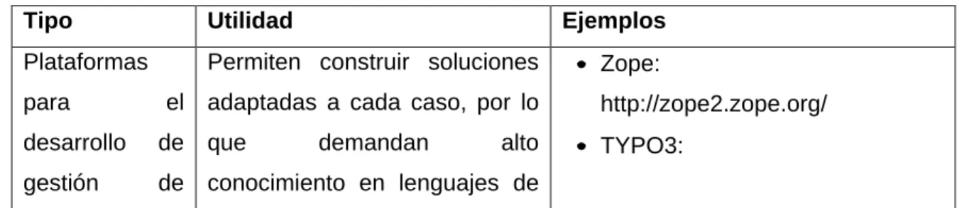 Tabla 1.1: Clasificación de los CMS según su utilidad. 