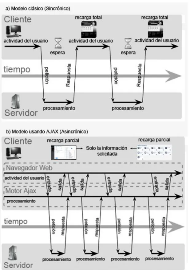 Figura 1.5: Modos de transferencia de datos entre el cliente y el servidor. 