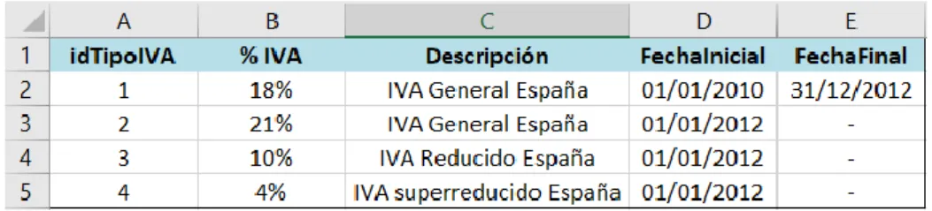Figura 3. Tabla Maestro de Impuestos 