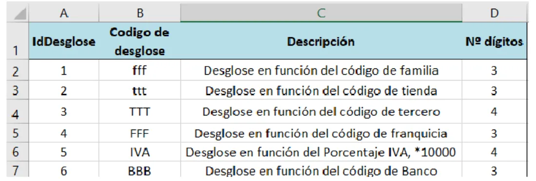 Figura 10. Tabla Maestro de Desgloses de Cuenta 