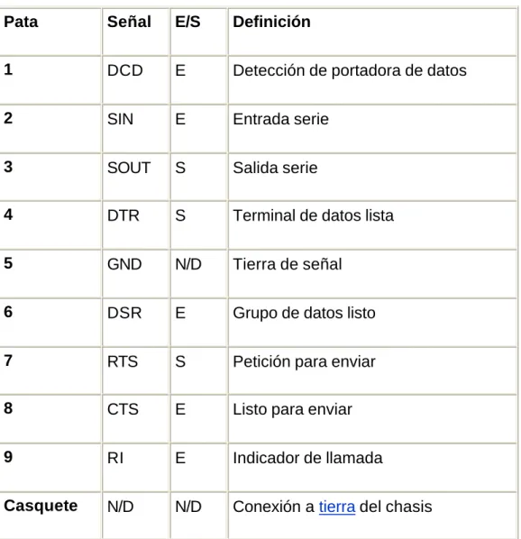 TABLA III ASIGNACIONES DE PATAS EN EL CONECTOR DB-9 