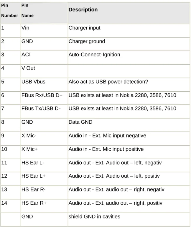 FIG. 03 NOKIA POP-PORT PINOUT DKU-5 