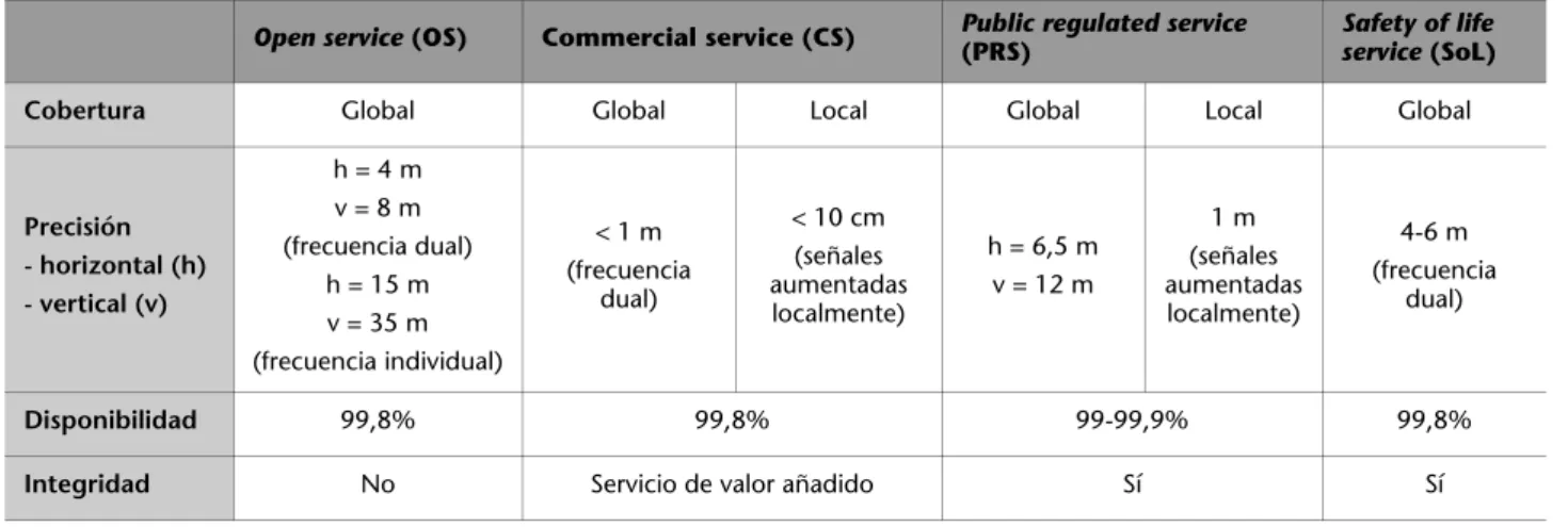 Tabla 2. Tabla comparativa de los servicios que ofrece Galileo
