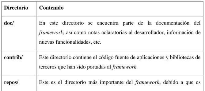 Tabla 1.1: Estructura del código fuente del framework GenodeOS 