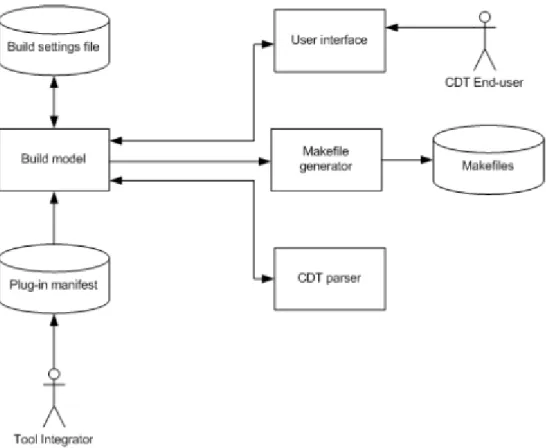 Figura 2.1 Componentes del sistema de manejo de construcción del CDT 