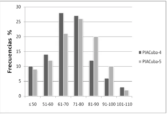 Figura 7. Distribución de frecuencias para la longitud del tallo (cm) de las poblaciones  Fuente: el autor 