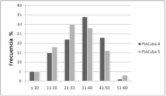 Figura 8. Distribución de frecuencias para el rendimiento (g) por plantas 