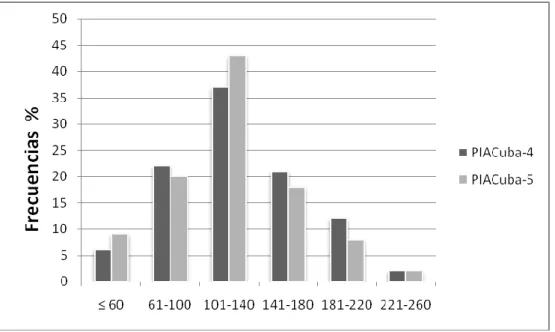 Figura  9.  Distribución  de  frecuencias  para  el  número  de  granos  por  panículas  en  las  plantas  de  las  poblaciones 