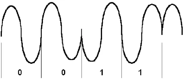 Figura II.17: Modulación PSK 