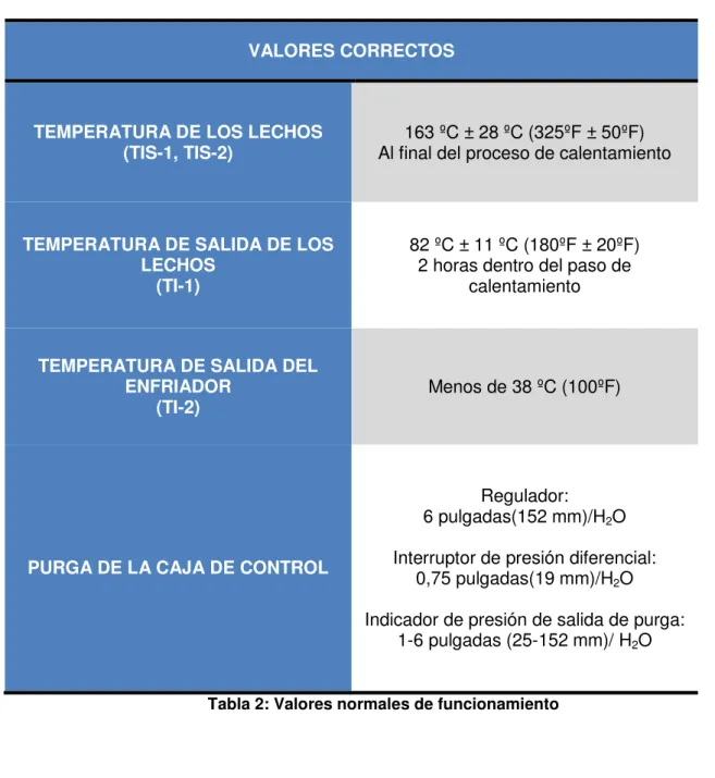 Tabla 2: Valores normales de funcionamiento 