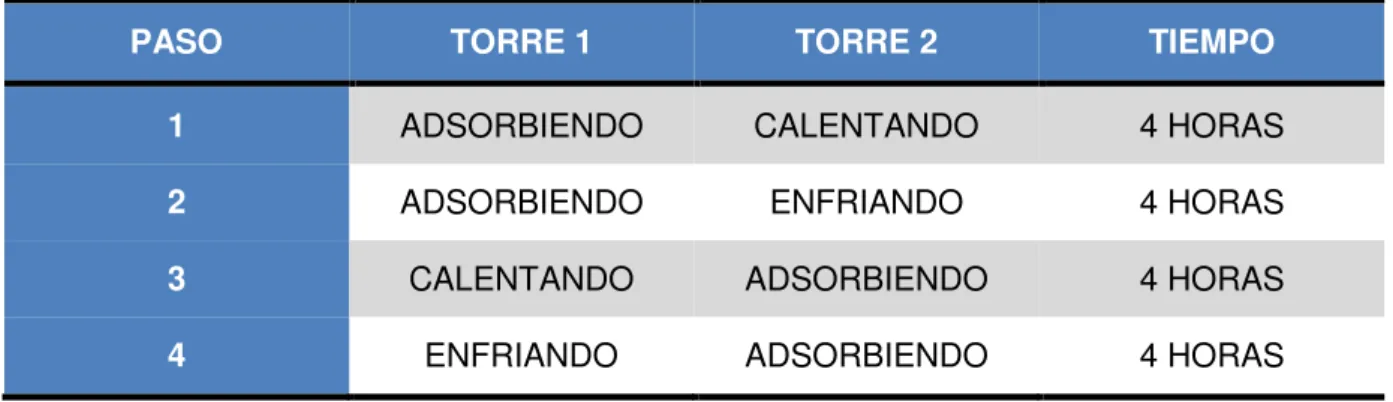 Tabla 3: Pasos de operación del secador LECTRODRYER BAC-50 