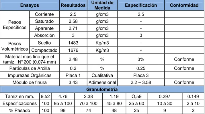 Tabla 2.3 Resultado de los ensayos de la arena de la cantera El Purio. 