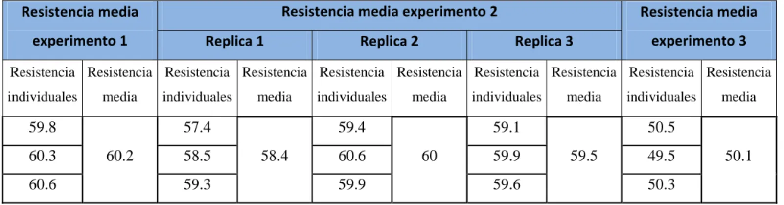 Tabla 3.3 Resultados de la resistencia media a la compresión a 28 días de la  (combinación a)