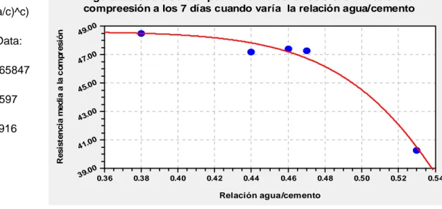 Figura  1.Modelo de  comportamientio de la resistencia  media a la compreesión a los 7 días cuando varía  la relación agua/cemento