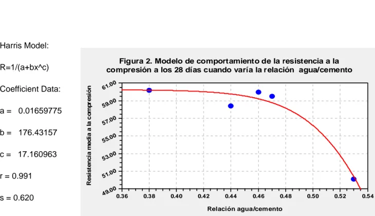 Figura 2. Modelo de comportamiento de la resistencia a la compresión a los 28 días cuando varía la relación  agua/cemento
