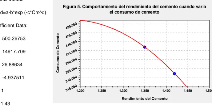 Figura 5. Comportamiento del rendimiento del cemento cuando varía el consumo de cemento
