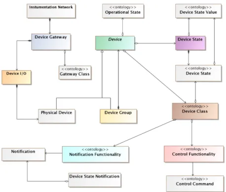 Figure 5.14: Class diagram showing the diﬀerent concepts and their relations that populate the UniDA Device Network Model.