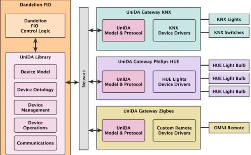 Figure 5.15: This diagram shows an architecture and deployment diagram of a system (the FIOs of Dandelion) using the UniDA Library and Gateways.