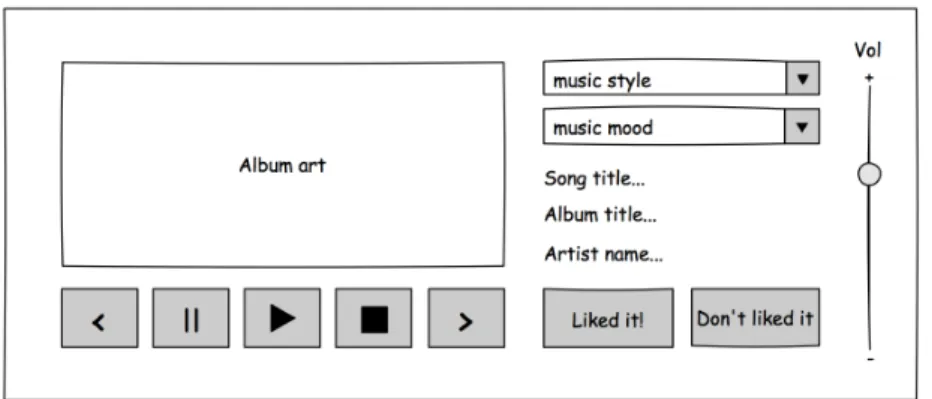 Figure 4.3: Sketched UI of the Environmental Music Player using WIMP user interfaces.