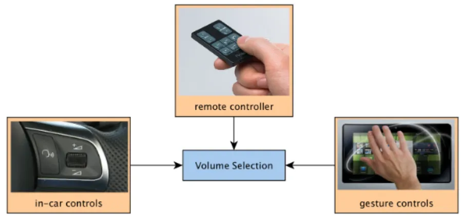 Figure 4.4: Example of various interaction possibilities for the volume selection in the Environmental Music Player application.