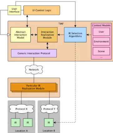 Figure 4.11: Detailed conceptual block diagram of the complete TIAF frame- frame-work with support for the IMA+ILA+ICA layers.